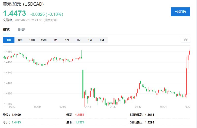 美元兑加元短线反弹大约100点，报1.4473，日内整体 #跌幅 收窄至不足0.2%