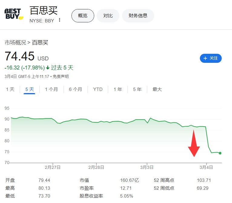 【百思买五天已跌约18%，塔吉特预警消费者 #特朗普 关税将迫使门店“几天内”涨价】塔吉特公司（TGT）最近五个交易日的累计 #跌幅 已经扩大至10.62%，百思买（BBY）同期跌幅扩大至17.98%