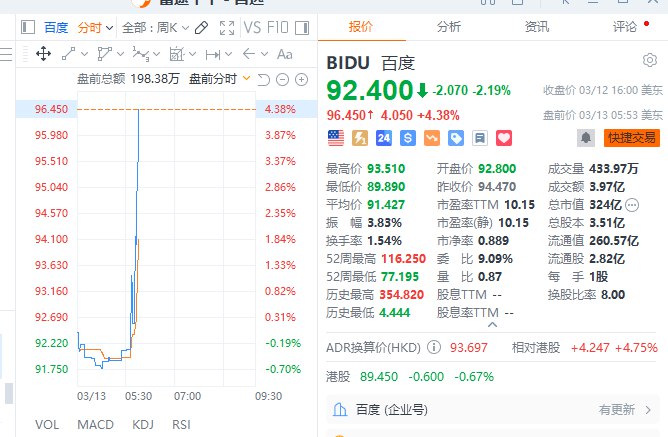 【 #百度  #美股 盘前拉升，现涨超4%】百度美股盘前拉升，现涨超4%； #特斯拉 短线亦拉升， #跌幅 收窄至0.5%