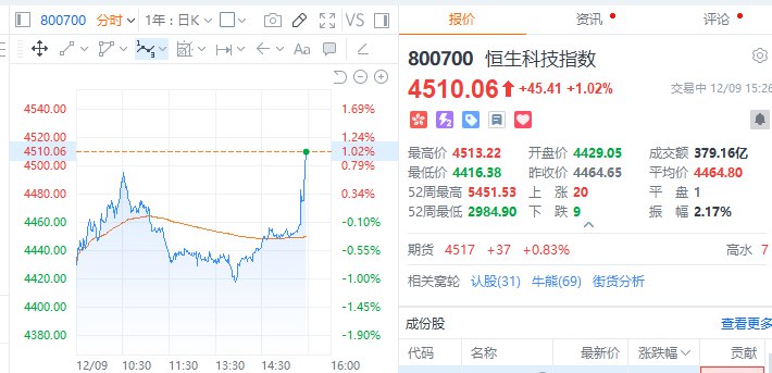 【港股拉升，恒生科技指数涨逾1%，人民币走强】港股拉升，恒生科技指数涨逾1%， #恒生指数 涨0.7%