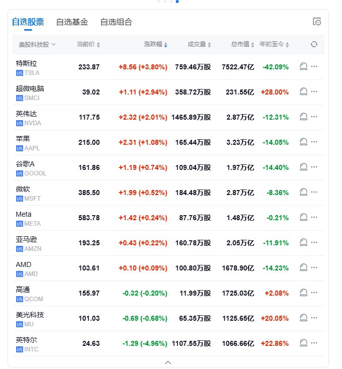 【 #美股 盘初：科技股多数上涨， #特斯拉 涨约4%，交易员等待 #美联储 提供指引】美股盘初： #道指 涨0.1%， #标普 500指数涨0.3%，纳指涨0.6%