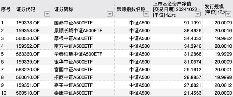 【上市7个交易日，首只百亿中证A500ETF即将诞生】Wind数据显示，截至10月23日收盘，国泰中证A500ETF当日收涨0.1%，二级市场收盘价为0.965元，当日申购12亿份，预计净申购金额接近12亿元