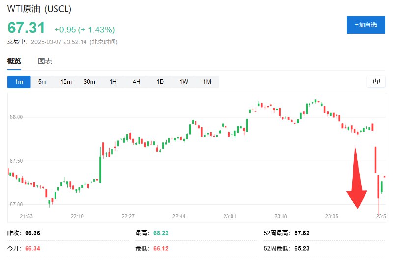 WTI #原油  #期货 短线跳水超过1美元，重返67.00美元/桶下方，日内整体 #涨幅 收窄至不足1.5%