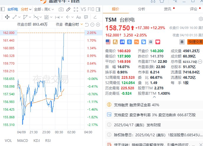 台积电 #美股 夜盘拉升，现涨逾2%