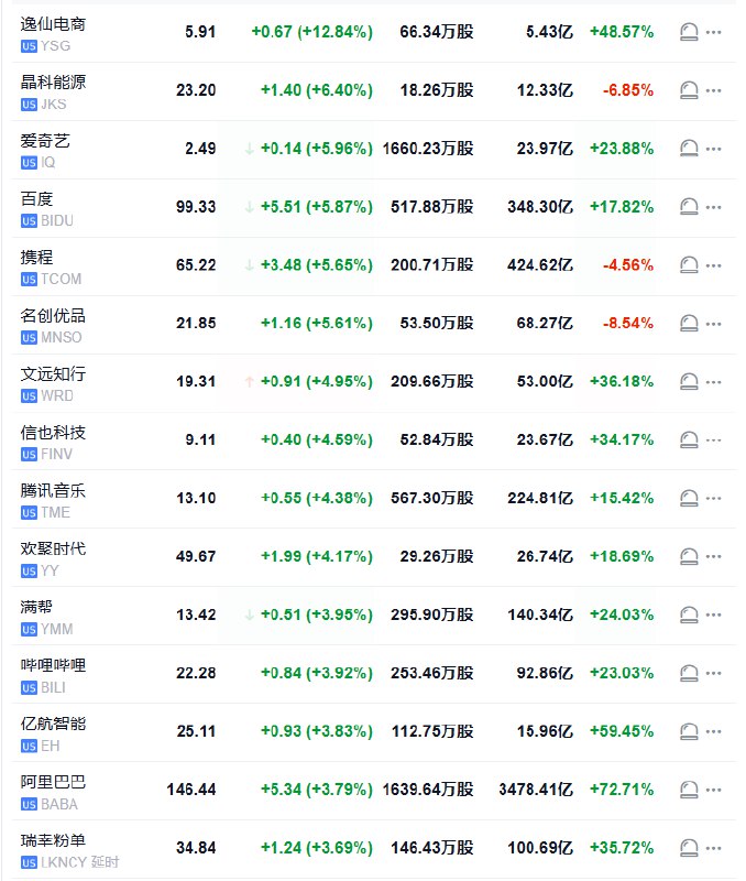 【中概指数涨超3%，B站和 #阿里 至多涨约4%】纳斯达克金龙中国指数涨超3%，热门中概股逸仙电商涨12.8%，晶科能源涨6.4%，爱奇艺、 #百度 、携程、名创优品至多涨超5.9%，文远知行、 #腾讯 音乐至多涨4.9%，B站、亿航智能、阿里巴巴至少涨约3.8%