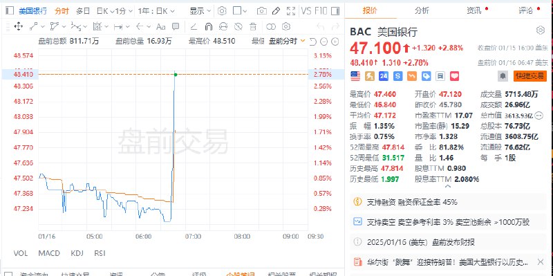【 #美国 银行 #美股 盘前涨近3%，公司第四季度净利息收入高于预估】美国银行第四季度净利息收入143.6亿美元，预估141.2亿美元