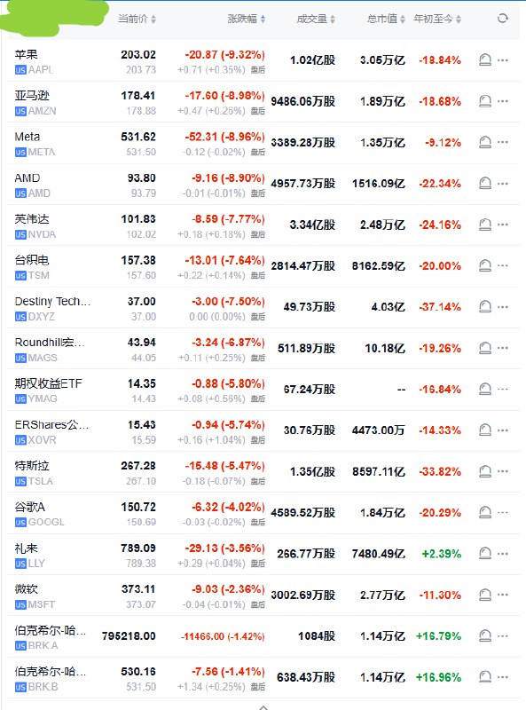 【 #美股 “七姐妹”｜ #苹果 收跌超9.3%， #亚马逊 跌约9%创三年最差单日表现】周四（4月3日）， #美国 科技股七巨头（Magnificent 7）指数跌6.76%，报137.21点