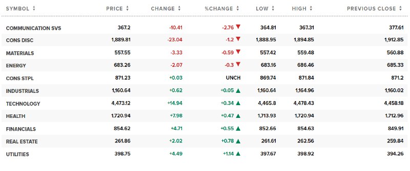 【行业ETF #美股 盘初多数走高， #标普 电信板块跌超2.7%】生物科技指数ETF涨1.1%，区域银行ETF、银行业ETF、金融业ETF至少涨0.4%，全球科技股指数ETF涨0.2%，半导体ETF涨超0.1%，能源业ETF则跌超0.2%，可选消费ETF跌超0.8%，网络股指数ETF跌1%