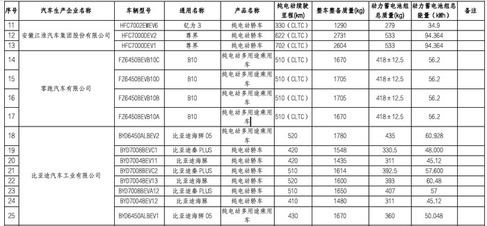 【工信部发布新一批减免车辆购置税新能源汽车车型目录，尊界车型在列】工信部网站发布《减免车辆购置税的新能源汽车车型目录》（第十三批）， #比亚迪 海狮05、比亚迪秦PLUS、江淮汽车尊界等在列