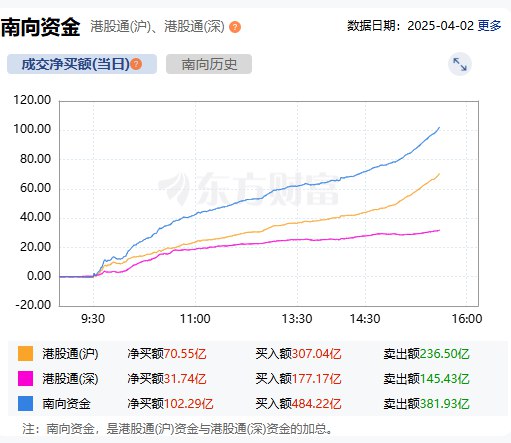南向资金净买入超100亿元