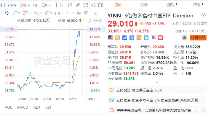 【3倍做多富时中国ETF-Direxion夜盘一度大涨超14％】3倍做多富时中国ETF-Direxion夜盘一度大涨超14％，2倍做多 #沪深 300ETF-Direxion夜盘一度涨近11%