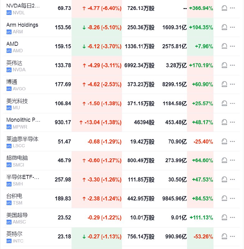 【芯片股Wolfspeed #美股 盘初涨超29%， #英伟达 跌超3%脱离历史最高位】Wolfspeed涨超29.2%，领跑一众芯片股