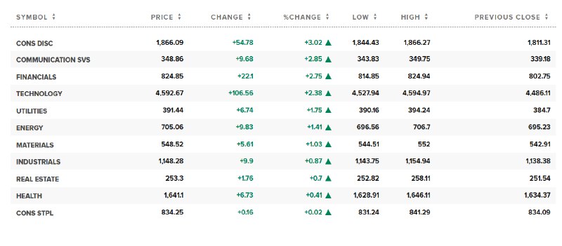 #标普 500日内 #涨幅 达2.0%，报5959.55点