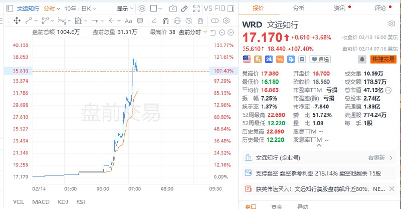 获 #英伟达 买入，文远知行 #美股 盘前一度涨超120%