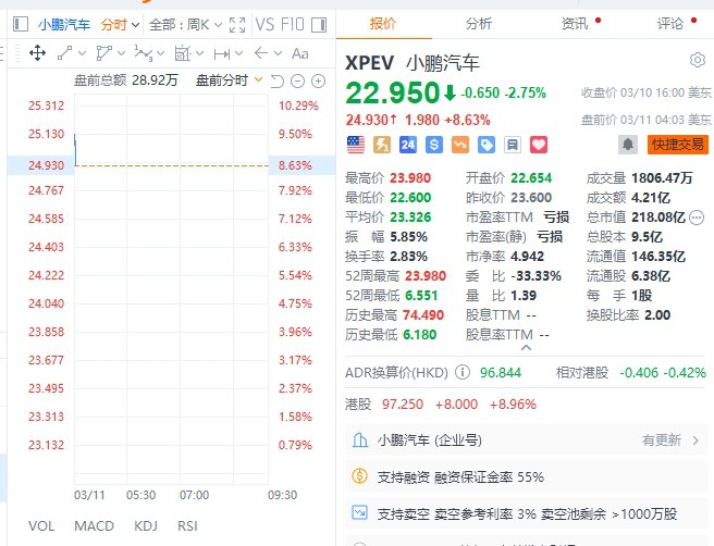 【 #美股 盘前：3倍做多富时中国ETF-Direxion涨约6%，小鹏汽车涨约9%】美股盘前：中概股普涨，小鹏汽车涨约9%，蔚来涨约8%，哔哩哔哩涨约6%，理想汽车涨约5%， #阿里 巴巴涨约4%