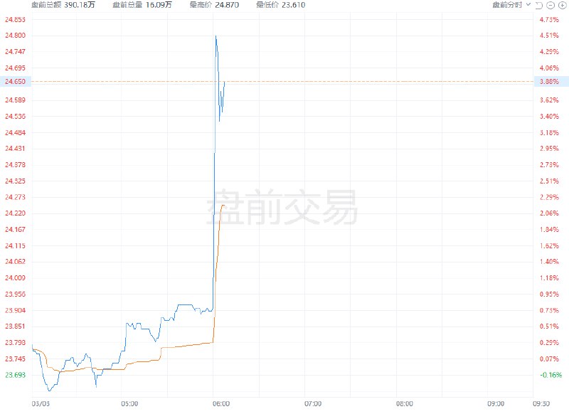 英特尔 #美股 盘前上涨3%，消息人士称， #英伟达 和博通正在用英特尔的18A制程进行芯片制造测试