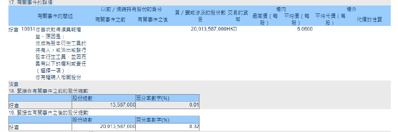 【百达香港在中国建设银行的持股比例从0.01%增加至8.32%】据 #港交所 文件，瑞士百达资产管理香港有限公司在中国建设银行的持股比例从0.01%增加至8.32%