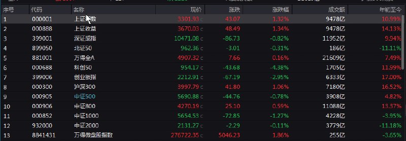 【沪指宽幅震荡收涨1.32%，中字头个股集体爆发】1，整体走势：市场今日宽幅震荡，三大指数收盘涨跌不一