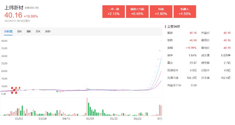 【上纬新材刷新 #A股 “20cm”连板纪录】上纬新材连续9个交易日一字涨停，刷新A股“20cm”连板纪录，累计大涨超410%，最新报40.16元/股，最新市值为162亿元