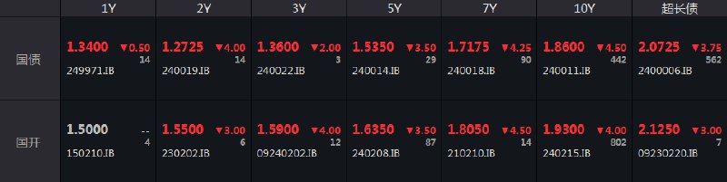 【中国银行间利率债 #涨幅 继续扩大，10年期国债收益率触及1.86%】中国10年期国债活跃券240011收益率下行触及1.86%，再创新低，日内跌4.50个基点