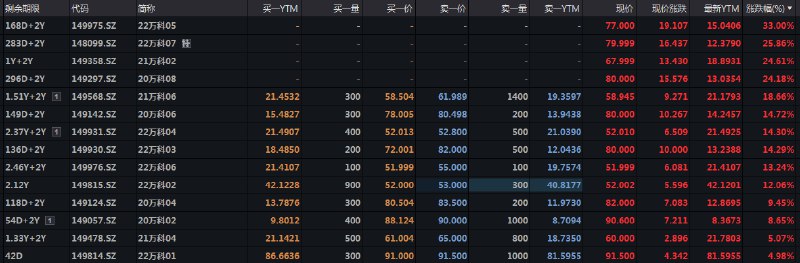 【万科公司债继续大涨，多只债券临停】“22万科05”日内涨33%，触发二次临停；“22万科07”、“21万科02”、“20万科08”涨超20%触发临停