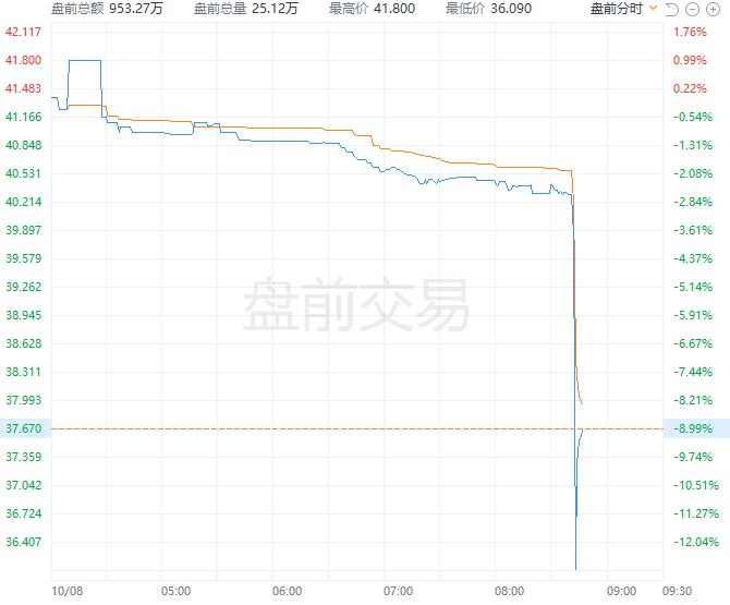 “元宇宙第一股”Roblox #美股 盘前跌超9%，做空机构兴登堡表示已做空Roblox
