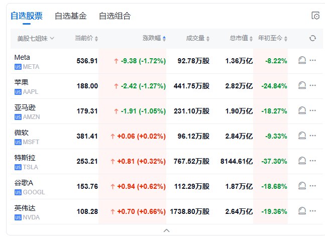 【 #美股 低开：中概指数涨超1%，小鹏汽车涨约7%】 #道指 跌0.25%， #标普 500指数跌0.23%，纳指跌0.1%