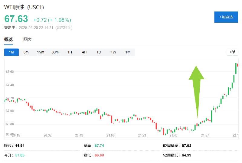 国际油价 #涨幅 至少扩大至1%，WTI #原油  #期货 报67.58美元/桶，布伦特原油期货报71.04美元/桶