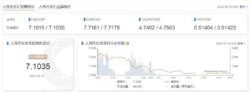 在岸人民币兑美元北京时间03:00收报7.1030，较上一交易日夜盘收盘涨205点