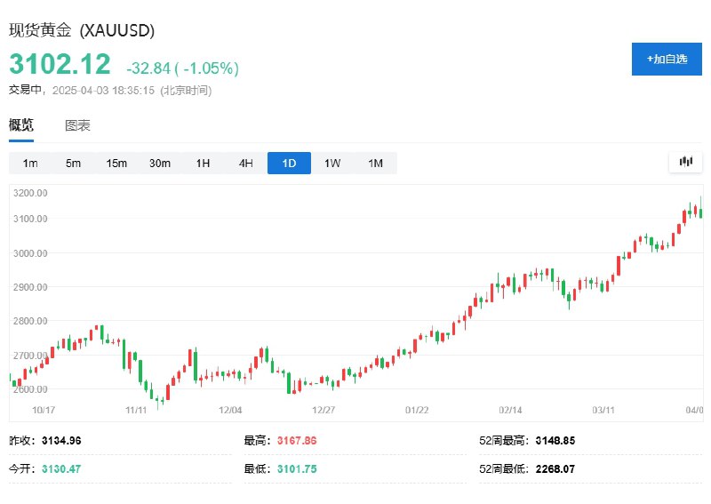 现货黄金日内 #跌幅 超1%，报3103.62美元/盎司