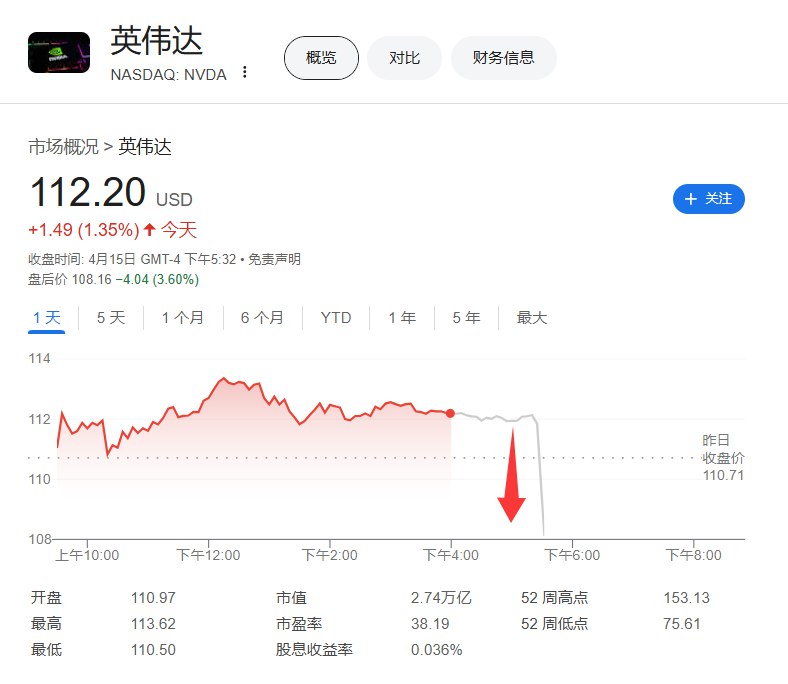 【 #英伟达  #美股 盘后跌超4%】英伟达美股盘后跌4.19%，博通、美光科技、AMD、Arm控股、台积电ADR至少跌约0.8%；纳微半导体涨1.1%，Azenta涨约6%