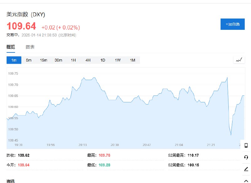 【 #美国 PPI数据公布后，美国10年期国债收益率短线下挫后又急速拉升】美元指数短线下跌逾20点后又拉升近20点，现报109.64