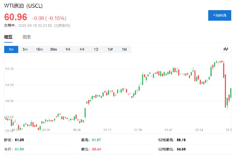 【报道称欧美贸易谈判陷入僵局，欧元、 #美股 、 #原油 走低，欧美主权债回升】据媒体报道，欧盟预计 #美国 （针对欧盟的）大部分关税将维持现状，双方目前谈判几乎没有取得进展
