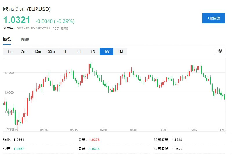 欧元兑美元跌0.4%至1.0314，创2022年11月以来新低