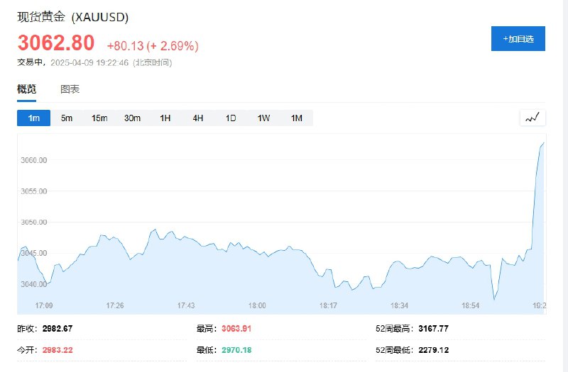 【现货金银短线拉升】现货黄金短线拉涨约15美元，现报3061.45美元/盎司，日内 #涨幅 达2.7%