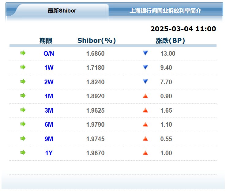 隔夜SHIBOR报1.6860%，下降13.00个基点