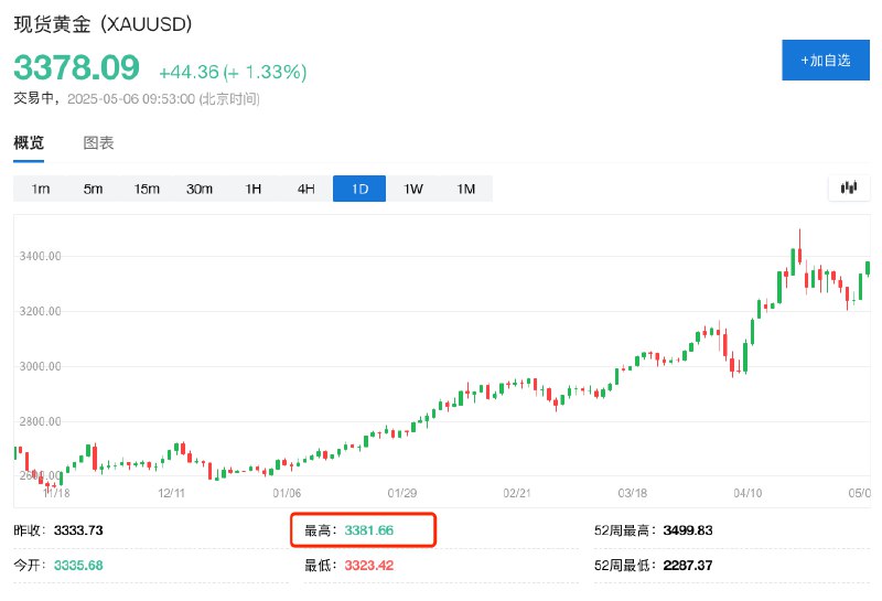 现货黄金升破3380美元/盎司，日内涨约1.4%