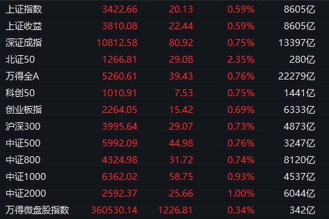 【 #沪指 高开回落涨0.59%，两市成交达2.2万亿】1，整体走势： #A股 市场全天高开回落，三大指数小幅收涨