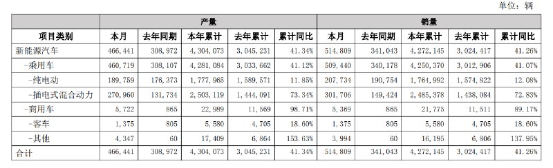 【 #比亚迪 ：2024年新能源汽车销量427.21万辆，同比增长41.26%】比亚迪：2024年12月新能源汽车销量514,809辆，2024年全年销量4,272,145辆，累计同比增长41.26%