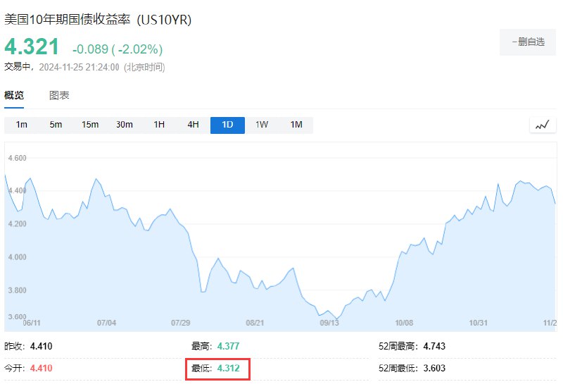 #美国 国债持续走高，美国10年期国债收益率下行近10bp，降至4.31%，触及当日低点