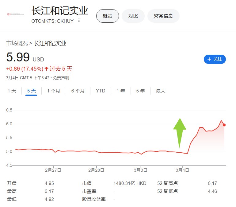 长和ADR（CKHUY）收涨17%，创历史上最大单日 #涨幅 