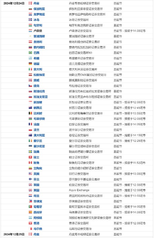【提醒：日内请重点关注（以下均为北京时间）】① 07:50  #日本  #央行 发布10月货币政策会议的纪要；② 08:30 澳洲联储公布12月货币政策会议纪要；③ 全天 德国、意大利、希腊、丹麦、巴西股市休市；④ 全天 港股、 #美国 股市、澳大利亚、新加坡、 #英国 、法国、荷兰、西班牙提前收盘；⑤ 23:00 美国12月里士满联储制造业指数；微信小程序搜索“见闻历”，了解更多
