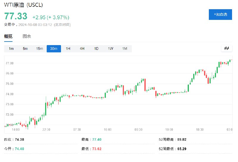 WTI #原油 日内 #涨幅 达4.0%，报77.36美元/桶
