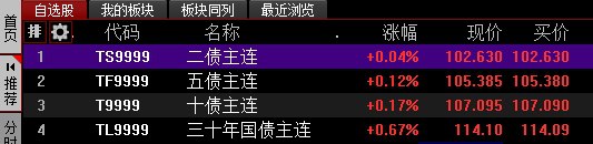 【国债 #期货 收涨，30年期主力合约涨0.67%】国债期货收盘，30年期主力合约涨0.67%，10年期主力合约涨0.17%，5年期主力合约涨0.12%，2年期主力合约涨0.04%