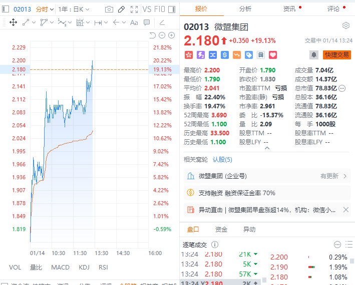 港股微盟集团涨逾20%，日内成交额超14亿港元