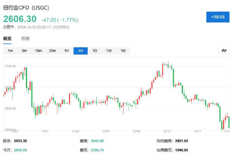 【纽约期银跌5%，纽约金和现货白银跌约2%】COMEX白银 #期货 日内 #跌幅 达5.0%，报29.2美元/盎司