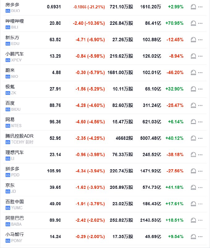 【纳斯达克金龙中国指数下跌4%，热门中概股房多多跌超21%】中概指数低开低走（上日收涨8.5%），老虎证券目前跌约10%，B站跌9.4%，新东方跌7.5%，小鹏跌5.4%，蔚来、 #百度 、网易跌超4%