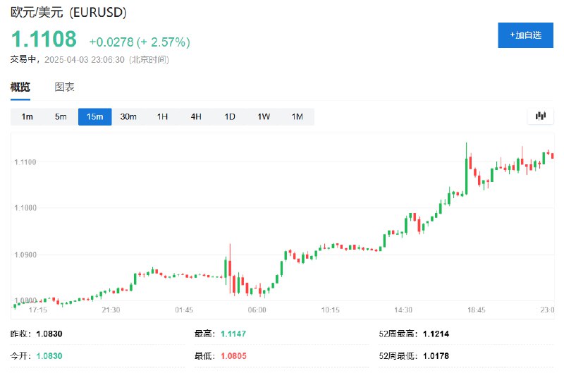 欧盟贸易主管Maros Sefcovic针对 #美国 关税计划发布声明，称欧盟准备采取反制措施