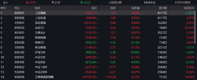 【创业板指冲高回落涨0.13%，两市成交不足万亿】1，整体走势：市场全天冲高回落，三大指数涨跌互现