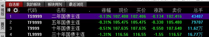 【国债 #期货 收跌，30年期主力合约跌1.31%】国债期货收跌，30年期主力合约跌1.31%，10年期主力合约跌0.51%，5年期主力合约跌0.31%，2年期主力合约跌0.13%